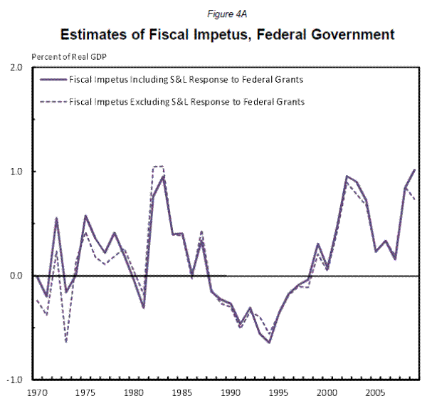 Figure 4A. Estimates of Fiscal Impetus, Federal Government