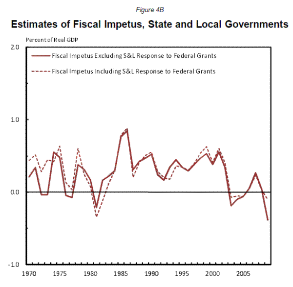Figure 4B. Estimates of Fiscal Impetus, State and Local Governments