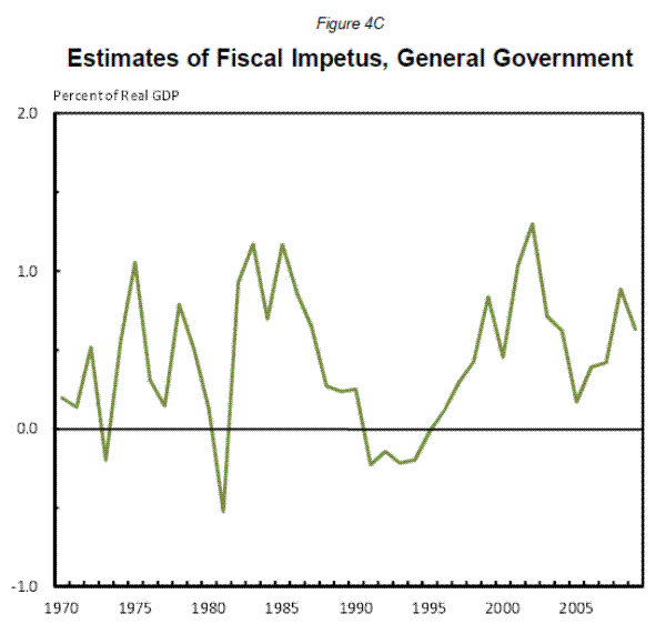 Figure 4C. Estimates of Fiscal Impetus, General Government