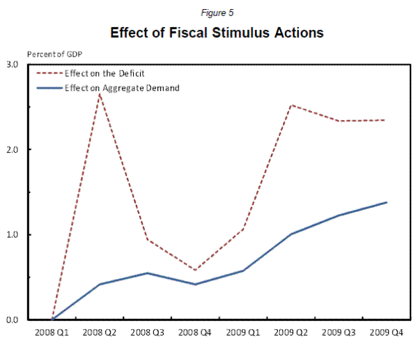Figure 5. Effect of Fiscal Stimulus Actions