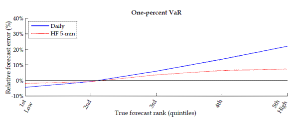 Figure 1a: Relative error plots for five day VaR forecasts against the rank order of the underlying true forecasts for a two-factor log-SV model with leverage effects and jumps.