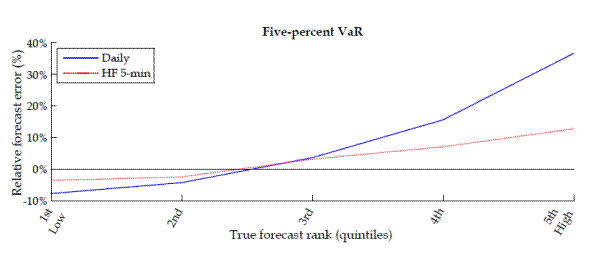 Figure 1b: Relative error plots for five day VaR forecasts against the rank order of the underlying true forecasts for a two-factor log-SV model with leverage effects and jumps.