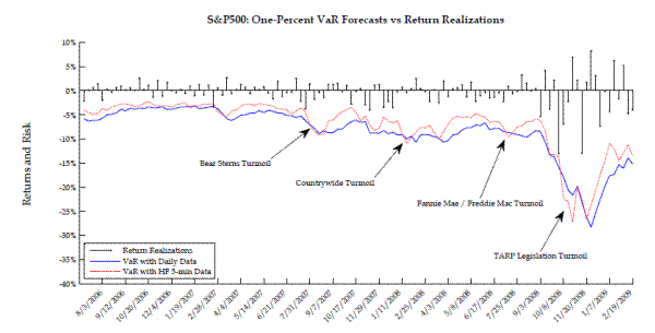 Figure 2a: One-percent and five-percent VaR forecasts for S&P 500 returns during the financial crisis of 2008.