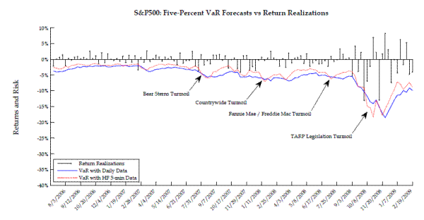 Figure 2b: One-percent and five-percent VaR forecasts for S&P 500 returns during the financial crisis of 2008.
