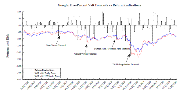 Figure 3b: One-percent and five-percent VaR forecasts for Google returns during the financial crisis of 2008.