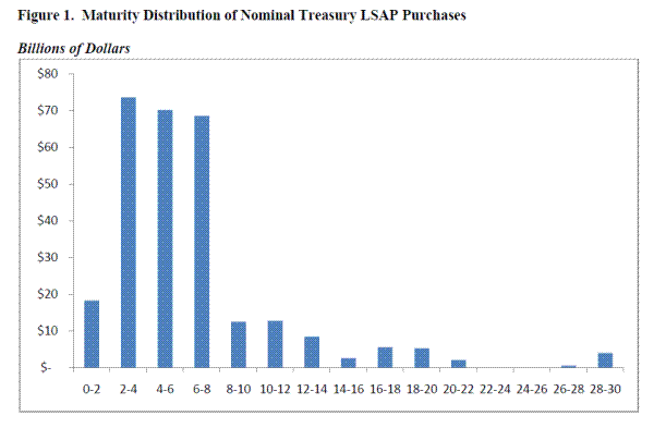 Figure 1: Maturity Distribution of Nominal Treasury LSAP Purchases. Please refer to link below for figure data.