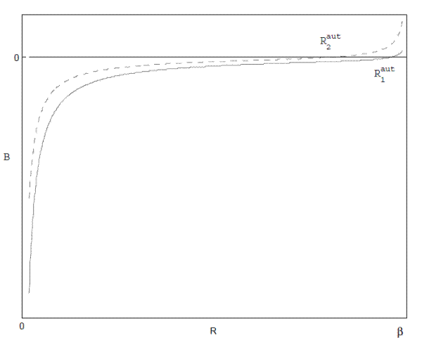 Figure 1: Sready state. Figure 1 illustrates the determination of the autarchic and integrated steady states. The interest rate is on the horizontal axis, the net foreign asset position of a country is on the vertical axis. The solid line is the function $B(R)$ for the North. The dashed line is the function $B(R)$ for the South. The intersection of these curves with the zero line gives the autarchic interest rates, where $R_2^{aut}<R_1^{aut}$. The integrated interest rate, $R^{int}$, falls in between the the two autarchic values.