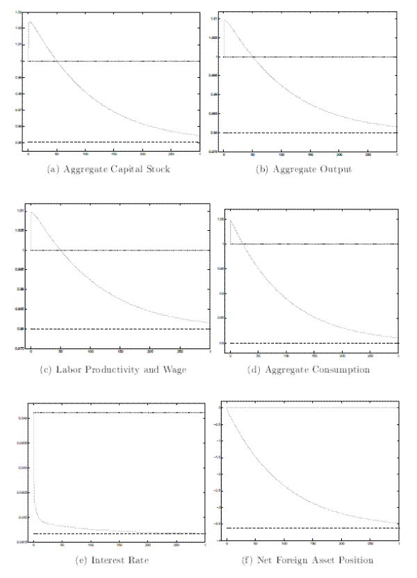 Figure 3: North's dynamic adjustment to financial integration. Figure 3 illustrates the transition of the North from its autarchic steady state to the integrated one. Time in years is on the horizontal axis. Integration occurs at time zero. The dotted line indicates the value of the variables in the autarchic steady state. The dashed line indicates the value of the variables in the integrated steady state. The solid line indicates the dynamic path of the variables. Capital, output, consumption, and the wage are normalized by their corresponding autarchy values. The net foreign asset position is given as a fraction of contemporaneous GDP.