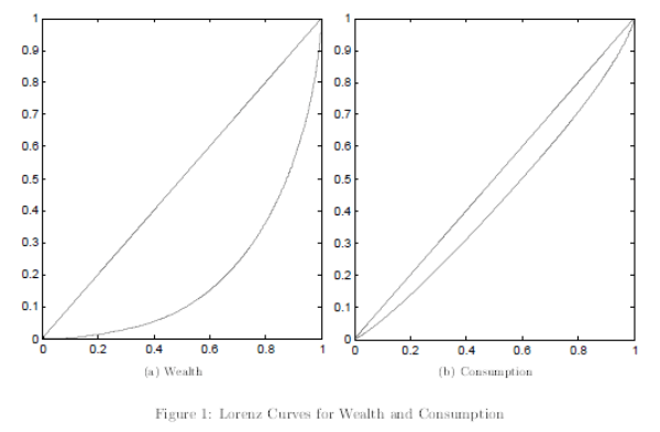 Figure 1: Lorenz Curves for Wealth and Consumption. Refer to link below for accessible version.