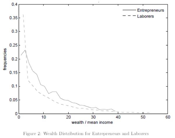 Figure 2: Wealth Distribution for Entrepreneurs and Laborers. Refer to link below for accessible version.