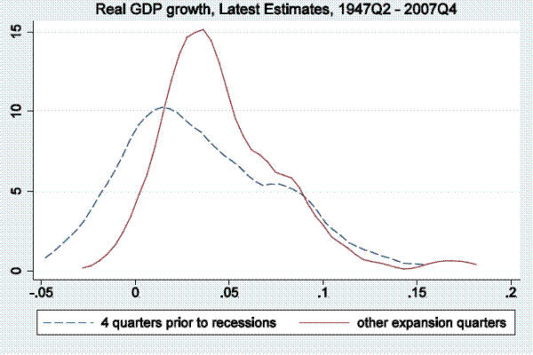 Figure 1A:  Kernel Densities, Annualized Quarterly Growth Rates. Description below