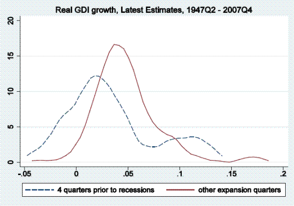 Figure 1B:  Kernel Densities, Annualized Quarterly Growth Rates. Description below