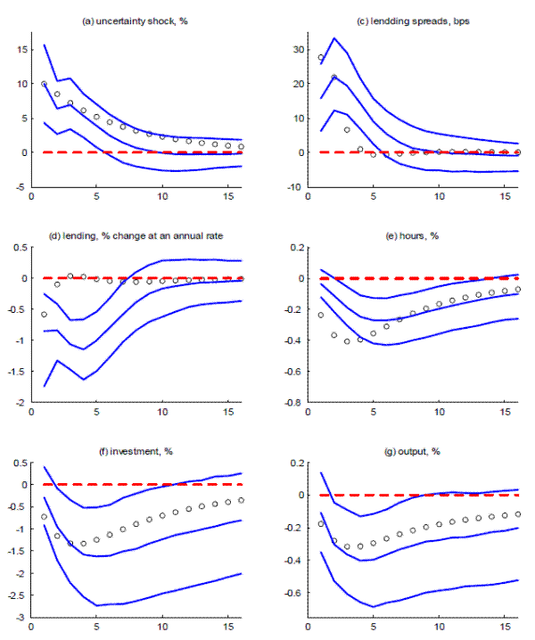 Figure 3. Impact of Intermediation Shock in Model and Data. Link to accessible version follows.