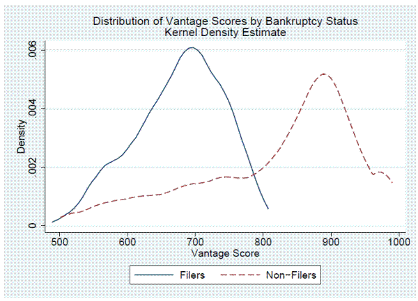 Figure 1. VantageScore Distribution by Filing Status.