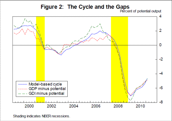 Figure 2: The Cycle and the Gaps. See link below for data.