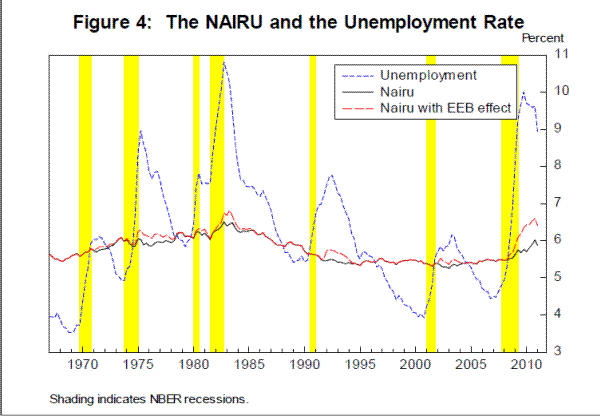 Figure 4: The NAIRU and the Unemployment Rate. See link below for data.
