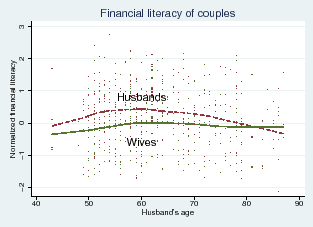 Figure 4: Financial literacy and husband's age. See link below for figure data.