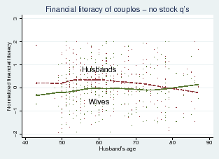 Figure 5: Financial literacy (no stock questions) and husband's age. See link below for figure data.