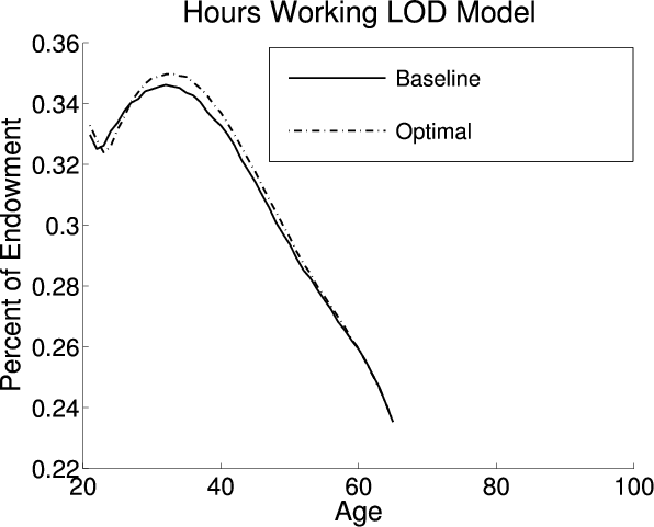 Figure 5:  Life Cycle Profiles in the LOD Model.  Six panels.  Each panel compares aspects of life cycle profiles in the baseline (exogenous) policy with those under the optimal policy. This panel:  Compares percent of endowment spent working across ages in the LOD model.  The baseline policy line starts at 0.33 at age 20, decreases slightly to 0.327 around age 23 and then smoothly increases to peak at 0.345 around ate 35.  It then decreases to 0.235 at age 65.  The optimal policy line starts at 0.335 at age 20, decreases to 0.323 around age 24, then smoothly increases to its peak of 0.35 around age 35 and decreasing to 0.235 at age 65 - remaining above the baseline policy line from age 30 and on.