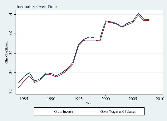 Figure 1a: Inequality Over Time. See link below for the data underlying this graph.