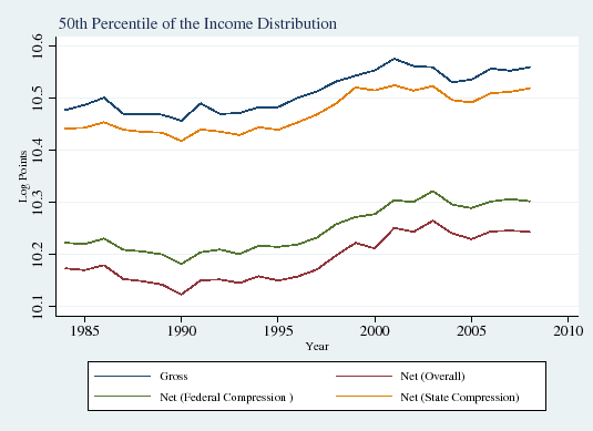 Figure 4B: 50th Percentile of the Income Distribution. See link below for the underlying data.