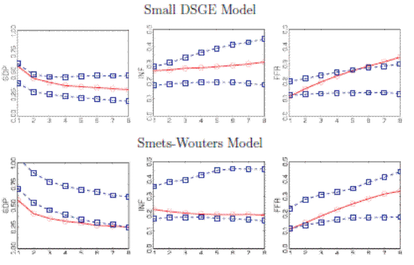 Figure 1: RMSEs of Unconditional Forecasts. The data underlying this figure can be found through the link below.