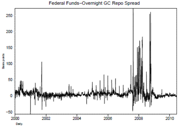 Figure 7: Spread between federal funds and Treasury GC repo. The figure plots the spread between the effective federal funds and overnight Treasury general collateral rates, measured in basis points, at daily frequency.  The dates range from early 2000 to mid 2010 on the x axis and the spread ranges from roughly -50 to 250 basis points on the y axis. The spread is generally narrow, just a few basis points, but over several periods is wide and volatile. It reached 50 basis points in early 2000, occasionally exceeded 60 basis points over 2005 and 2006, and often stayed about 150 basis points between late 2007 and late 2008, before returning back to its near historical norm.