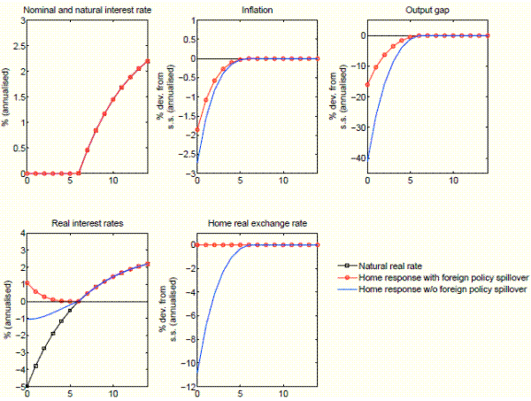 Figure 1: Home and Foreign response to a global shock for optimal policy under discretion. Five panels. The figure plots impulse responses to a global shock for the case in which optimal policy under discretion is conducted in both countries. X axis in all panels displays quarters after the shock. Top-left panel: Nominal and natural interest rate. Y axis displays natural rate and response of different annualised nominal interest rates in %: natural interest rate, home nominal interest rate with foreign policy spillover, home nominal interest rate without foreign policy spillover. We examine the shock to natural interest rate which declines on impact to a negative level and then it rises gradually. Home nominal interest rate with foreign policy spillover and also without this spillover is zero for the first 7 quarters and then for the subsequent quarters it increases in line with the natural rate. Foreign nominal interest rate has the same trajectory (not shown). Top-middle panel: Ination. Y axis displays response of home annualised ination (with and without foreign policy spillover) in % deviations from the steady state. Ination in both cases declines on impact and then it starts rising to reach the steady state level in the 7th quarter. Home ination without foreign policy spillover declines more on impact then the one with foreign policy spillover. Top-right panel displays response of the output gap. Y axis displays response of annualised output gap in % deviations from the steady state. Output gap in both cases declines on impact and then starts rising to reach the steady state level in the 7th quarter. Output gap without foreign policy spillover declines on impact by more than the one with foreign policy spillover. Bottom-left panel displays annualised real interest rates and natural interest rate in %. Home real interest rate in both cases is higher than the natural rate for the first 7 quarters, then has exactly the same trajectory as the natural rate. Home real interest rate without foreign policy spillover declines on impact and then rises until the 7th quarter to reach later the same trajectory of the natural rate. Bottom-middle panel displays annualised home real exchange rate in % deviations from the steady state. Home real exchange rate with foreign policy spillover does not change in response to the shock. Home real exchange rate without foreign policy spillover appreciates on impact, then starts depreciating to come back to its steady state value in the 7th quarter.
