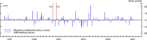 Similarly, plot (c) shows the 5-year slope surprise in basis points, once again differentiating between regularly scheduled policy moves and intermeeting moves. Again, the two biggest surprises are the intermeeting moves in the first half of 2001. Regularly scheduled policy moves flip from positive to negative in a seemingly random fashion with the absolute magnitude rarely surpassing 10 basis points. 