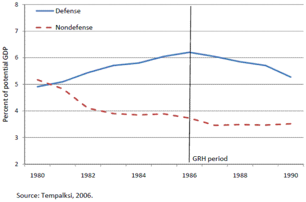 Figure 4b: Discretionary Spending. See link below for figure data.