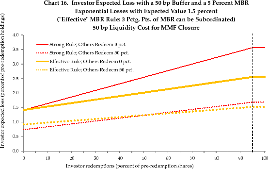 Chart 16. Investor Expected Loss with a 50 bp Buffer and a 5 Percent MBR Exponential Losses with Expected Value 1.5 percent (Effective MBR Rule: 3 Pctg. Pts. of MBR can be Subordinated) 50 bp Liquidity Cost for MMF Closure. See link below for figure details.