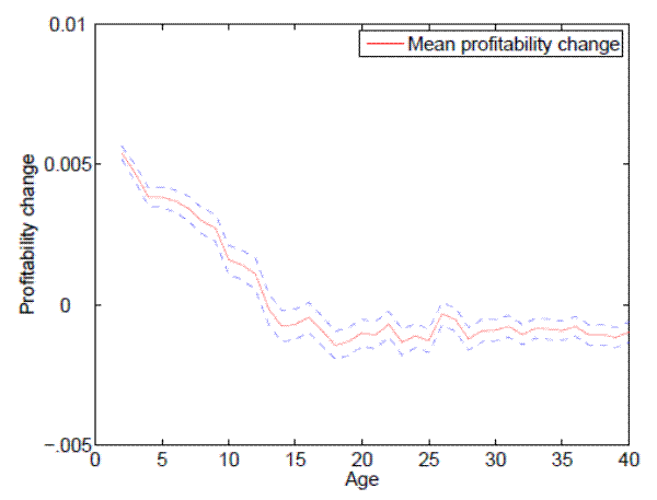 Figure 4: simulated age profile of profitability changes. The figure plots the mean profitability change and the associated 95 percent confidence interval from the data obtained by simulating the model. Firm age ranges from 1 to 40 years. Profitability change ranges from -0.005 to 0.01.  Mean profitability change equals about 0.005 at 1 year of age, and then declines steadily to about 0.002 by 10 years of age.  From 15 years onwards, mean profitability is about -0.001. The associated 95 percent confidence intervals for these means are very close to the mean values, and lie above 0 up to 10 years of age, and lie below zero from 15 years onwards.
