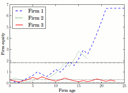 Figure 5 is a line chart that illustrates the life cycle of three firms.  The x-axis represents firm age (0,5,10,15,20,25) and the y-axis represents firm equity namely (0,1,2,3,4,5,6,7).  The blue line (Firm 1) shows a step like pattern starting at 0 for the first firm age period and making a sharp increase at firm age=18 and leveling off at firm age =20.  The green line (Firm 2) shows a similar pattern to the blue line but ending at firm age=18.  The red line (Firm 3) shows slight volatility  between 0 and 0.5 for all periods of firm age.  