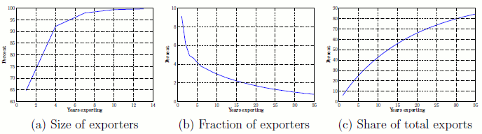 Figure 7a: New versus established exporters.   It is a line chart that illustrates the size of exporters compared to the years of exporting.  The x-axis is the years of exporting namely (0,2,4,6,8,10,12,14,16) and the y-axis is the size measures namely (60,65,70,75,80,85,90,95,100).  The blue line starts at 66 for at 1 year of exporting and increases to 90 at 4 years of exporting.  It continues to increase to 97 at 7 years of exporting before leveling off at 100 at 10 years of exporting. Figure 7b: New versus established exporters. It is a line chart that illustrates the fraction of exporters compared to the years of exporting.  The x-axis is the years of exporting namely (0,2,4,6,8,10,12,14,16) and the y-axis is the fraction of exporters  namely (0,2,4,6,8,10).  The blue line starts at 9 for at 1 year of exporting and decreases to 4.5 at 3 years of exporting.  It continues to decrease to 1 at 35 years of exporting. Figure 7c: New versus established exporters. It is a line chart that illustrates the share of total exports compared to the years of exporting.  The x-axis is the years of exporting namely (0,2,4,6,8,10,12,14,16) and the y-axis is the share of total exporters  namely (0,10,20,30,40,50,60,70,80,90).  The blue line starts at 7 for at 1 year of exporting and steadily increases to 85 at 35 years of exporting.
