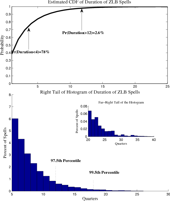 Figure 10: The Distribution of the Duration of a Lower Bound Spell. See link below for figure data.