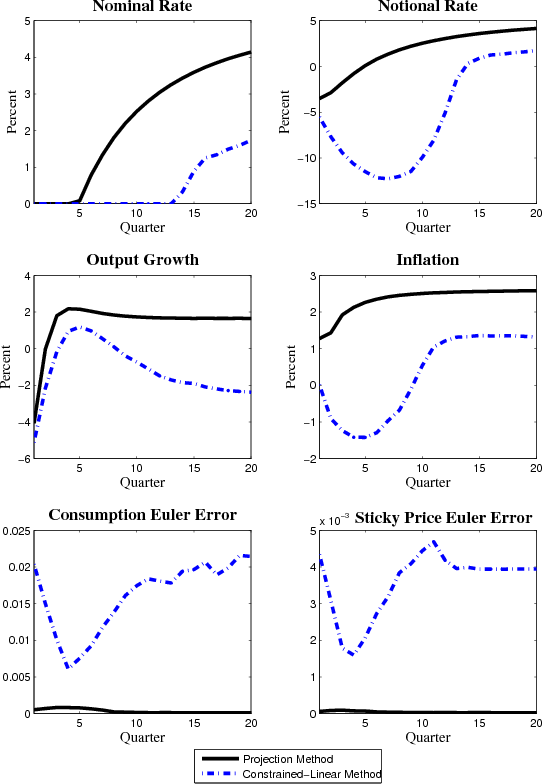 Figure B.1: Comparison of Model Solutions (2009:Q2 Initial Conditions). See link below for figure data.