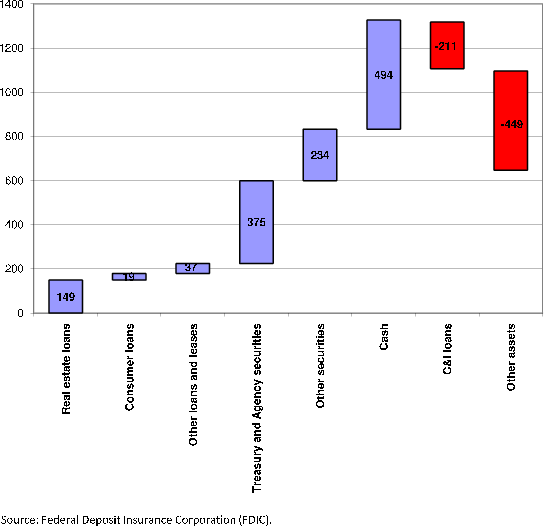 Figure 3: Changes in Commercial Bank Assets: 2008 and 2009 (Billion US$). See link below for figure data.