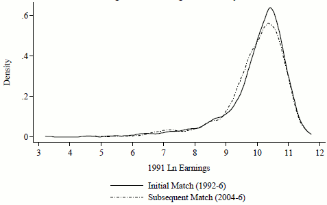 Figure 1: Kernel Density Estimates of the 1991 Earnings Distribution for Working Men in the Original Cohort by Match Phase. Figure 1 is a plot of two kernel densities of working men's 1991 earnings.  The density of earnings of the Initial Match group (those that consented in the 1992-1996 period) is plotted as a solid line and the density of earnings of the Subsequent Match group (those that consented in the 2004-2006 period) is plotted as a dashed line.  The y-axis is the density height and the y-axis runs from 0 to 0.6.  The x-axis is the natural log of 1991 earnings and the x-axis runs from 3 to 12.  The two lines follow nearly the same path.  Starting at the left (when the x-axis is 3), both lines have a height of about zero until the x-axis equals 6.  Starting when the x-axis equals 6, both lines slowly increase in height until the x-axis equals 9, at which point both lines rise rapidly until they reach an apex at roughly 10.5 on the x-axis.  The dashed line rises a bit earlier and has a bit of a lower peak.  Both lines fall rapidly from 10.5 to 13 on the x-axis.