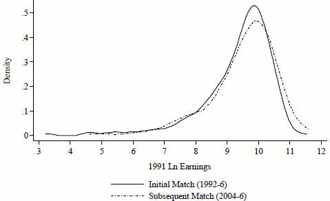 Figure 2: Kernel Density Estimates of the 1991 Earnings Distribution for Working Women in the Original Cohort by Match Phase. Figure 2 is a plot of two kernel densities of working women's 1991 earnings.  The density of earnings of the Initial Match group (those that consented in the 1992-1996 period) is plotted as a solid line and the density of earnings of the Subsequent Match group (those that consented in the 2004-2006 period) is plotted as a dashed line.  The y-axis is the density height and the y-axis runs from 0 to 0.5.  The x-axis is the natural log of 1991 earnings and the x-axis runs from 3 to 12.  The two lines follow nearly the same path.  Starting at the left (when the x-axis is 3), both lines have a height of about zero until the x-axis equals 6.  Starting when the x-axis equals 6, both lines slowly increase in height until the x-axis equals 8, at which point both lines rise rapidly until they reach an apex at roughly 9.5 on the x-axis.  The solid line rises a bit earlier and has a bit of a higher peak.  Both lines fall rapidly from 10.5 to 13 on the x-axis, though the solid line falls more rapidly than the dashed line.