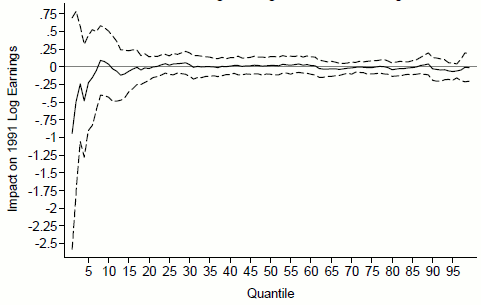 Figure 3: Quantile Regression Estimates and 95% Confidence Interval of Initial Match on 1991 Log Earnings for Men in the Original Cohort.  Figure 3 is a line plot of 98 regression coefficients (one for each quantile of the men's 1991 log earnings distribution, starting at the first quantile and ending at the 99th) and the associated standard error around each estimate.  The estimates are from a model that relates the correlation of initial consent to log of 1991 earnings, so the y-axis is labeled Impact on 1991 Log Earnings. The estimates for each quantile are plotted across the x-axis, and the x-axis runs from 5 to 95.  The y-axis shows us the value of the estimate and the value of the 95 percent confidence interval around the estimate.  The estimates are plotted as a solid line.  The upper and lower confidence interval bounds are plotted as dashed lines. The solid line is fairly flat between the 10th and uppermost quantile and is always close to zero on the y-axis.  The solid line lies in the negative y-axis territory from the 1st to the 10th quantile.  The upper confidence interval always lies above zero on the y-axis and the lower confidence interval always lies below zero on the y-axis.  Overall, then, the plot tells us that the coefficient estimates are not different from zero at each of the 98 plotted quantiles.