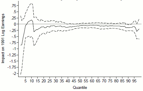 Figure 4: Quantile Regression Estimates and 95% Confidence Interval of Initial Match on 1991 Log Earnings for Women in the Original Cohort.  Figure 4 is a line plot of 98 regression coefficients (one for each quantile of the women's 1991 log earnings distribution, starting at the first quantile and ending at the 99th) and the associated standard error around each estimate.  The estimates are from a model that relates the correlation of initial consent to log of 1991 earnings, so the y-axis is labeled Impact on 1991 Log Earnings. The estimates for each quantile are plotted across the x-axis, and the x-axis runs from 5 to 95.  The y-axis shows us the value of the estimate and the value of the 95 percent confidence interval around the estimate.  The estimates are plotted as a solid line.  The upper and lower confidence interval bounds are plotted as dashed lines. The solid line is almost always below zero on the y-axis.  The lower confidence interval always lies below zero on the y-axis.  The upper confidence interval lies above zero on the y-axis for most quantiles except above the 85th when it sometimes is below zero.  Overall, then, the plot tells us that the coefficient estimates are mostly not different from zero except at the upper quantiles when they are sometimes negative.