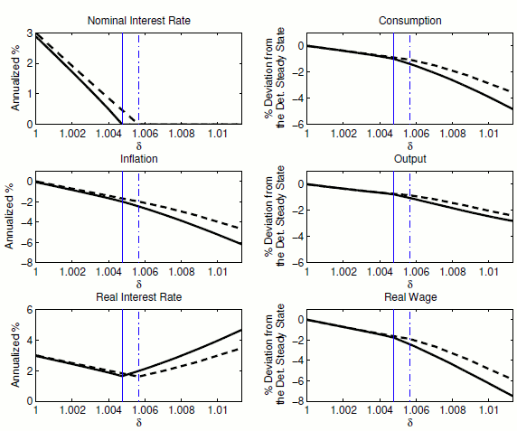 Figure 1: Policy Functions For Allocations and Prices: Deterministic vs. Stochastic Economies. Six panels in this figure show policy functions for the model's key variables (nominal interest rate, consumption, ination, output, real interest rate, and real wage). In all panels, dashed and solid black lines are for deterministic and stochastic models. y-axis is for the model's variables, while the x-axis is for the model's state variable, the discount factor shock.