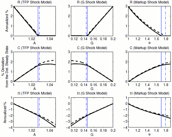 Figure 12: Policy Functions With Alternative Shocks. The left three panels show the policy functions for the nominal interest rate, consumption, and
ination in the economy with TFP shock. The middle three panels show the policy functions for
the nominal interest rate, consumption, and ination in the economy with government spending
shock. The right three panels show the policy functions for the nominal interest rate, consumption,
and ination in the economy with markup shock. In all panels, dashed and solid black lines are for
deterministic and stochastic economies. y-axis is for the level of the variables, while the x-axes are
TFP shock, government spending shock, and markup shock in the left, middle, and right panels
respectively. In each model, the standard deviation of the shock is chosen so that the frequency of
being at the zero lower bound is 1 percent.