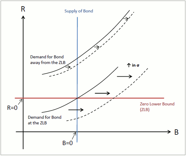 Figure 5: The Effect of an Increase in Uncertainty. This figure is an illustrative figure to explain how differently an increase in uncertainty affects
the demand for the government bond by the household when the nominal interest is away from
versus at the zero lower bound. y-axis is the nominal interest rate, while x-axis is the quantity of
the government bond. Two solid black curves depict the demand for the bond when the nominal
interest rate is away from and at zero, while dashed black curves depict how these curves would
move in response to an increase in uncertainty.