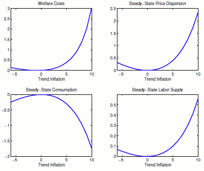 Figure 1: Welfare Costs of Constant Non-Zero Trend Inflation. This figure shows how the welfare cost, the steady-state price dispersion, the steady-state consumption, and the steady-state labor supply vary with the level of trend inflation. y-axes are for the welfare cost, the steady-state price dispersion, the steady-state consumption, and the steady-state labor supply, while x-axis is for trend inflation.