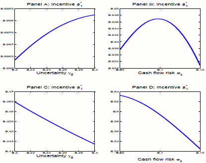 Figure 3 plots Incentives, $\beta _{1}^{\ast }$, as functions of $\gamma _{0}$ in Panels A and C, and $\sigma _{\epsilon }$ in Panels B and D.  Parameters: $l=1.6,\kappa =1,\theta _{0}=1,\lambda =0.67,K_{1}=0.28.$ In Panel A: Incentive $\beta _{1}^{\ast }$, we set $a=0.5$, and $\sigma _{\epsilon }=0.2$. The x-axis is labeled Uncertainty $\gamma_{0}$ with range 0.2 to 0.3, and the y-axis measures the incentive and is bounded by 0.896 and 0.8985. There is a single blue line that begins at x=0.2 y=0.894 and increases in a slightly concave shape to reach y=0.8983 at x=0.3. In Panel B: Incentive $\beta _{1}^{\ast }$ we set $a=0.5$, and $\gamma _{0}=0.25. The x-axis is labeled Cash flow risk $\sigma _{\epsilon}$ with range from 0.05 to 0.15. The y-axis measures the incentive with range from 0.932 to 0.95. There is a single blue line with an inverse parabolic shape, starting at y=0.938 at x=0.05, peaking at y=0.947 at x=0.1, before decreasing down to y=0.933 at x=0.1. In Panel C: Incentive $\beta _{1}^{\ast }$ the x-axis is labeled Uncertainty $\gamma_{0}$ with range 0.2 to 0.3, with the y-axis measured from 0.44 to 0.47. The single blue line decreases at a constant rate from y= 0.465 to just under 0.445. In Panel D: Incentive $\beta _{1}^{\ast }$ the x-axis is labeled Cash flow risk $\sigma _{\epsilon}$ with range from 0.05 to 0.15 and the y-axis is labeled from 0.52 to 0.64. The blue line has a slight concave shape from y=0.63 to y=0.52 at x=0.15.