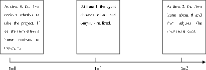 Figure 1: Timeline of the model. This figure is a timeline from t=0 to t=2. At t=0, the firm decides whether to take the project. If so, the firm offers a linear contract to the agent. At t=1, the agent chooses effort and output is realized. At t=2, the firm learns about theta and then adjusts the investment level. 