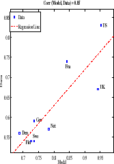 Figure 5: Wage Dispersion: Model versus Data
This figure shows three scatter plots, each with a regression line. All three show the same eight countries. The y-axis on all three plots is labeled, Data. The x-axis on all three plots is labeled, Model. In the left plot, labeled, L90-10, the countries, from bottom left to top right, are as follows: DEN, FIN, SWE, GER, NET, FRA, UK and US. The y-axis ranges from 0.8-1.6. The x-axis ranges from 1.2-1.65. In the middle plot, labeled, L90-50, the countries, from bottom left to top right, are as follows: DEN, FIN, SWE, GER, NET, FRA, UK and US. The y-axis ranges from 0.55-0.85. The x-axis ranges from 0.7-0.95. In the right plot, labeled, L50-10, the countries, from bottom left to top right, are as follows: DEN, FIN, SWE, GER, NET, FRA, UK, and US. The y-axis ranges from 0.35-0.8. The x-axis ranges from 0.5-0.68. In all three plots, the regression line is positive, with the left plot having a steeper slope than the middle and right plots. The correlation between the model and the data is shown above each plot, from left to right, are: 0.91, 0.85 and 0.85. This figure shows that the model is able to capture the relative ranking of these eight countries in terms of overall wage inequality observed in the data. 
