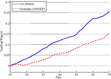 Figure 8: Within-Cohort Variance of Log Wages: US vs Germany
This figure shows a line graph with two lines, a blue line representing the US (PSID) and a red dashed line representing Germany (GSOEP). The y-axis shows the variance in log wages and ranges from 0-0.3. The x-axis shows age and ranges from 25-55. Both lines are trending up; however, the US line is trending up more rapidly than the German line. This figure shows inequality rises more rapidly over the lifecycle in the less progressive country. 