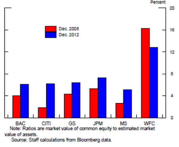 Market-based Capital Ratios for BHCs.
